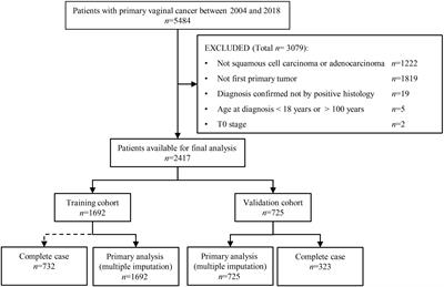 Development and validation of models for predicting the overall survival and cancer-specific survival of patients with primary vaginal cancer: A population-based retrospective cohort study